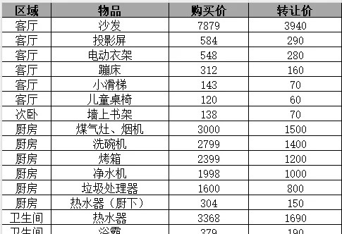 买二手房时卖家的家具家电该不该要？